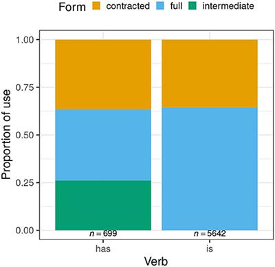 Comparing Constraints on Contraction Using Bayesian Regression Modeling